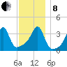 Fall River, MA tide chart for Sunday, December 8, 2024