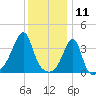 Fall River, MA tide chart for Saturday, January 11, 2025