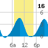 Fall River, MA tide chart for Thursday, January 16, 2025