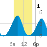Fall River, MA tide chart for Wednesday, January 1, 2025