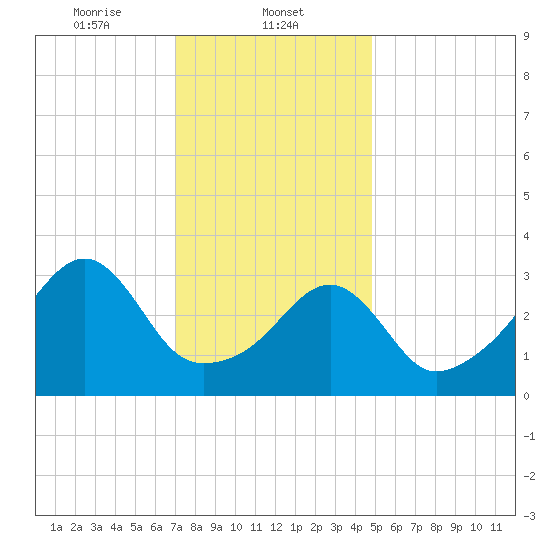 Fall River, MA tide chart for Thursday, January 23, 2025