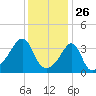 Fall River, MA tide chart for Sunday, January 26, 2025