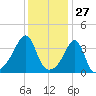 Fall River, MA tide chart for Monday, January 27, 2025