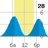 Fall River, MA tide chart for Tuesday, January 28, 2025