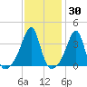 Fall River, MA tide chart for Thursday, January 30, 2025