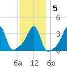 Fall River, MA tide chart for Sunday, January 5, 2025