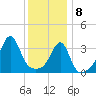 Fall River, MA tide chart for Wednesday, January 8, 2025