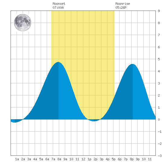 Fall River, MA tide chart for Wednesday, February 12, 2025