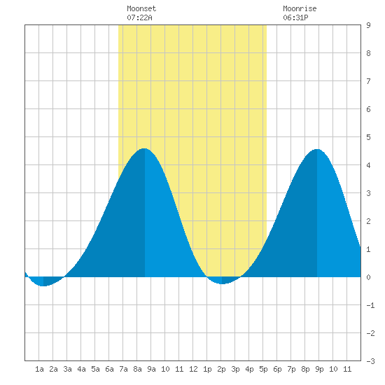 Fall River, MA tide chart for Thursday, February 13, 2025