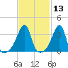 Fall River, MA tide chart for Thursday, February 13, 2025