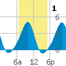 Fall River, MA tide chart for Saturday, February 1, 2025