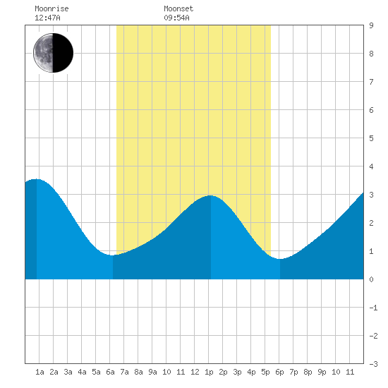 Fall River, MA tide chart for Thursday, February 20, 2025