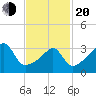 Fall River, MA tide chart for Thursday, February 20, 2025