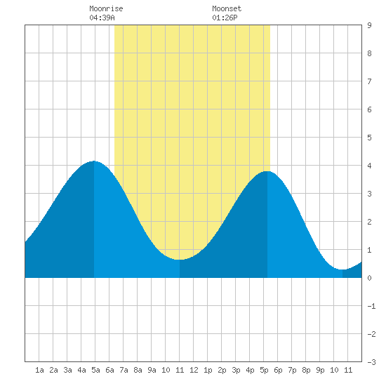 Fall River, MA tide chart for Monday, February 24, 2025