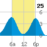 Fall River, MA tide chart for Tuesday, February 25, 2025