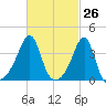 Fall River, MA tide chart for Wednesday, February 26, 2025