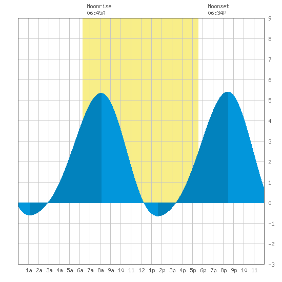Fall River, MA tide chart for Friday, February 28, 2025
