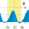 Fall River, MA tide chart for Sunday, February 2, 2025