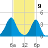 Fall River, MA tide chart for Sunday, February 9, 2025