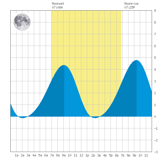 Fall River, MA tide chart for Friday, March 14, 2025
