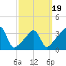 Fall River, MA tide chart for Wednesday, March 19, 2025