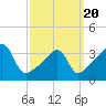 Fall River, MA tide chart for Thursday, March 20, 2025