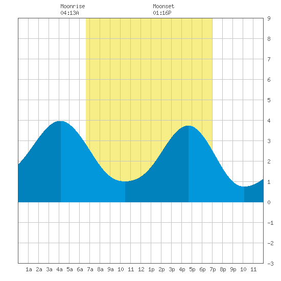 Fall River, MA tide chart for Monday, March 24, 2025