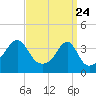 Fall River, MA tide chart for Monday, March 24, 2025