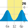 Fall River, MA tide chart for Wednesday, March 26, 2025