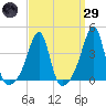 Fall River, MA tide chart for Saturday, March 29, 2025