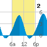 Fall River, MA tide chart for Sunday, March 2, 2025