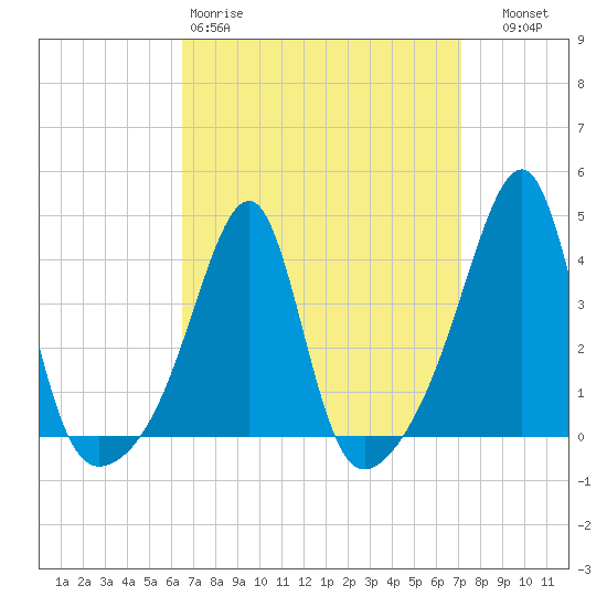 Fall River, MA tide chart for Sunday, March 30, 2025