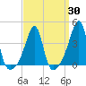 Fall River, MA tide chart for Sunday, March 30, 2025