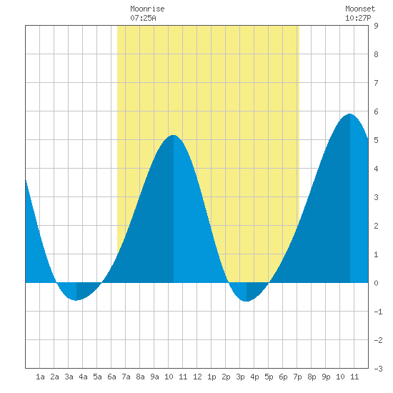 Fall River, MA tide chart for Monday, March 31, 2025