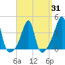 Fall River, MA tide chart for Monday, March 31, 2025