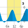 Fall River, MA tide chart for Monday, March 3, 2025