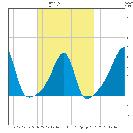 Fall River, MA tide chart for Tuesday, March 4, 2025