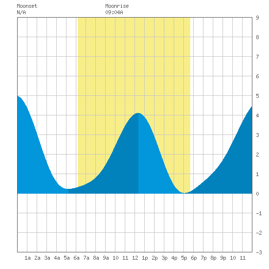 Fall River, MA tide chart for Wednesday, March 5, 2025