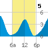 Fall River, MA tide chart for Wednesday, March 5, 2025