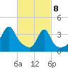 Fall River, MA tide chart for Saturday, March 8, 2025