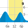 Fall River, MA tide chart for Sunday, March 9, 2025