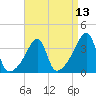 Fall River, MA tide chart for Sunday, April 13, 2025