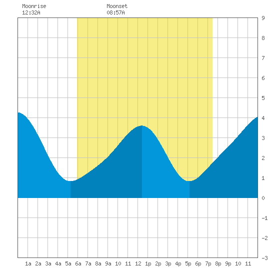 Fall River, MA tide chart for Friday, April 18, 2025