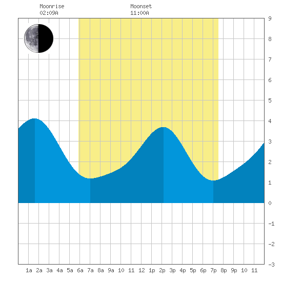 Fall River, MA tide chart for Sunday, April 20, 2025