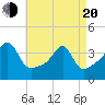 Fall River, MA tide chart for Sunday, April 20, 2025