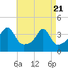 Fall River, MA tide chart for Monday, April 21, 2025