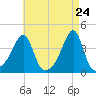 Fall River, MA tide chart for Thursday, April 24, 2025