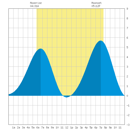Fall River, MA tide chart for Friday, April 25, 2025