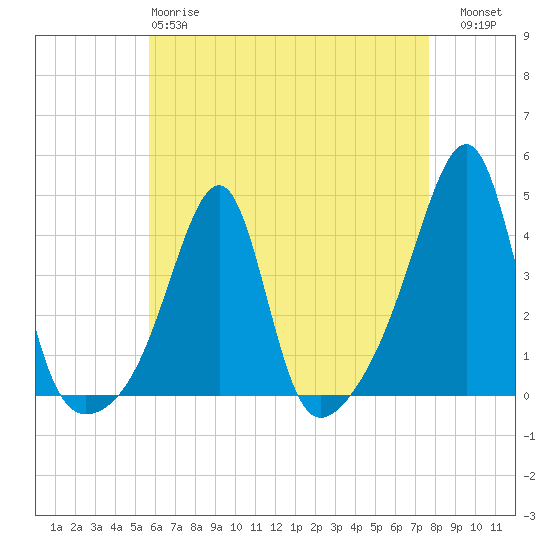 Fall River, MA tide chart for Monday, April 28, 2025