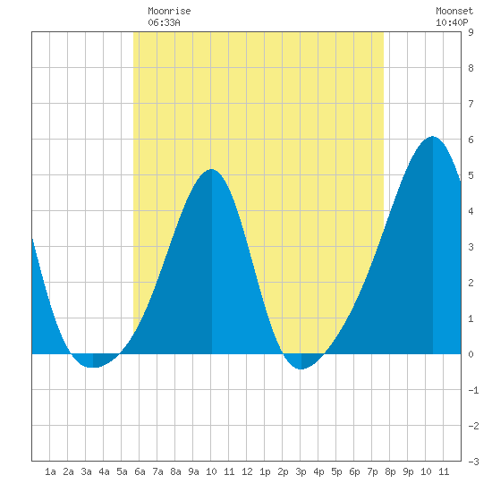 Fall River, MA tide chart for Tuesday, April 29, 2025